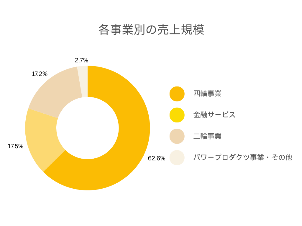 本田技研工業の各事業別の売上規模グラフ