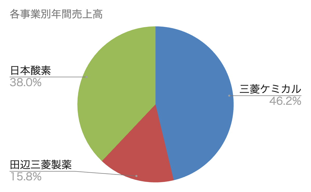 三菱ケミカルグループ企業別の売上規模グラフ