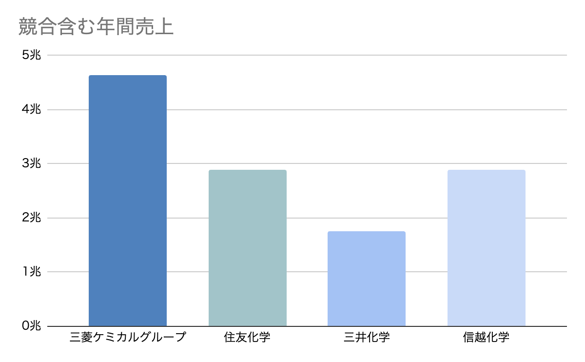 三菱ケミカルグループの競合含む年間売上高グラフ