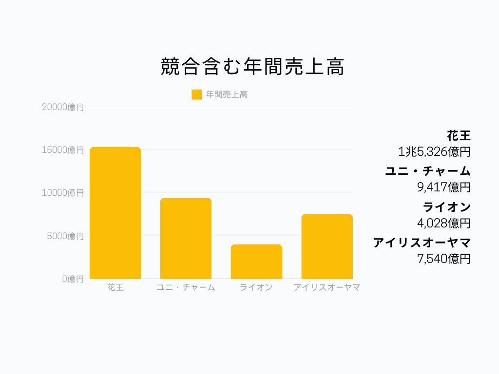 ユニ・チャームの競合含む年間売上高グラフ