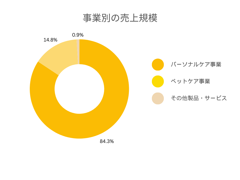 ユニ・チャームの各事業別の売上規模