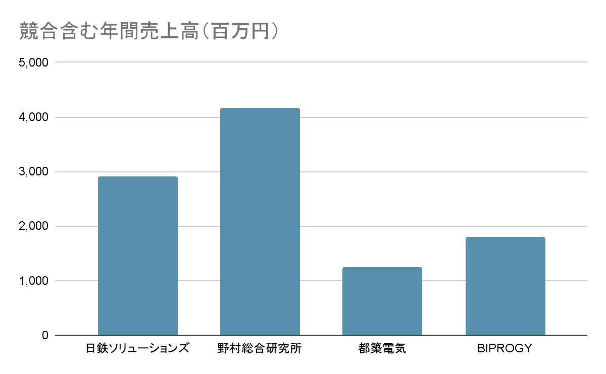 日鉄ソリューションズの競合含む年間売上高グラフ