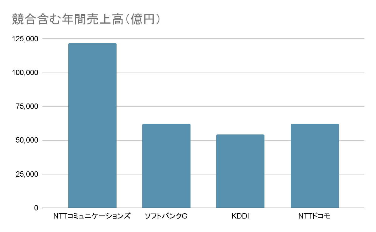 通信業界のNTTコミュニケーションズの立ち位置