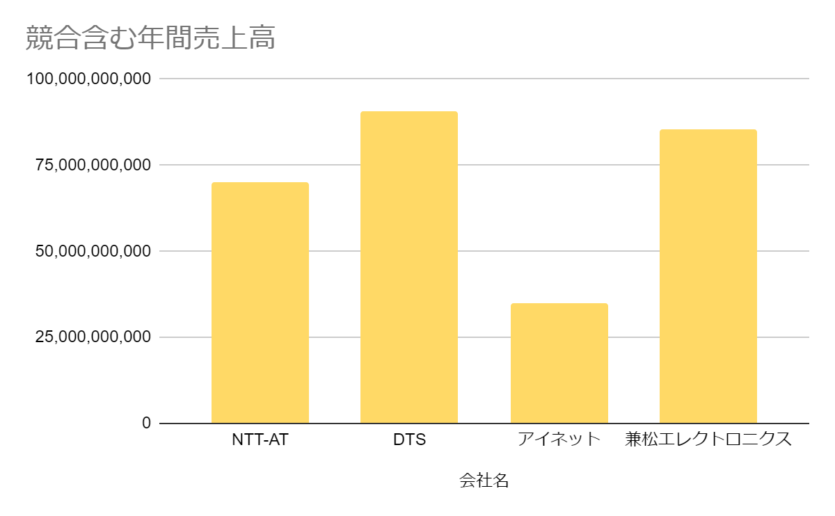 NTT-ATの競合含む年間売上高グラフ