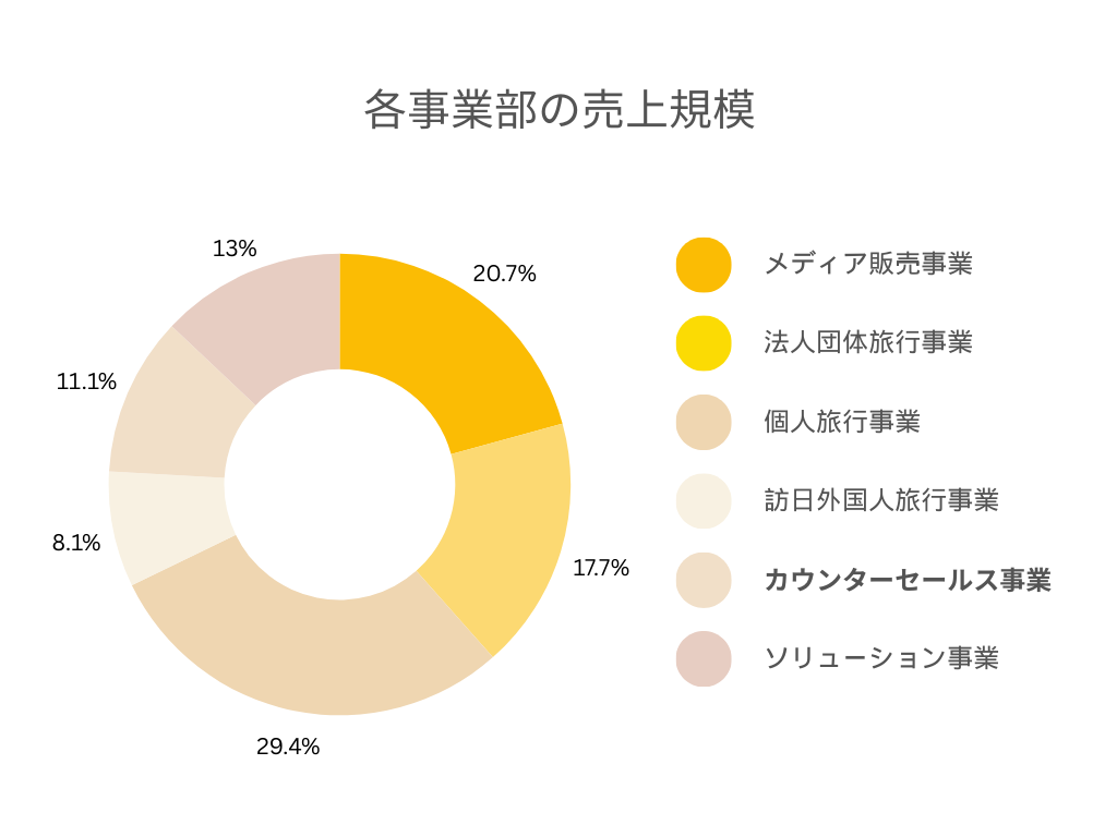 阪急交通社グループの各事業別の売上規模