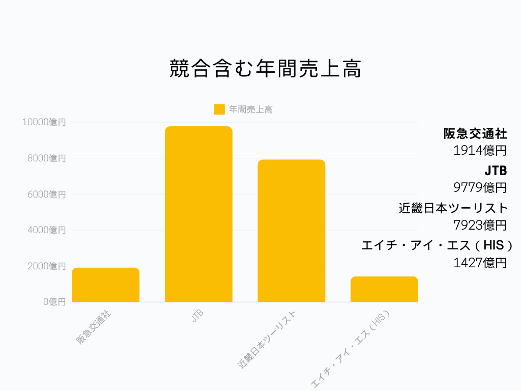 阪急交通社の就職偏差値・難易度および業界での立ち位置