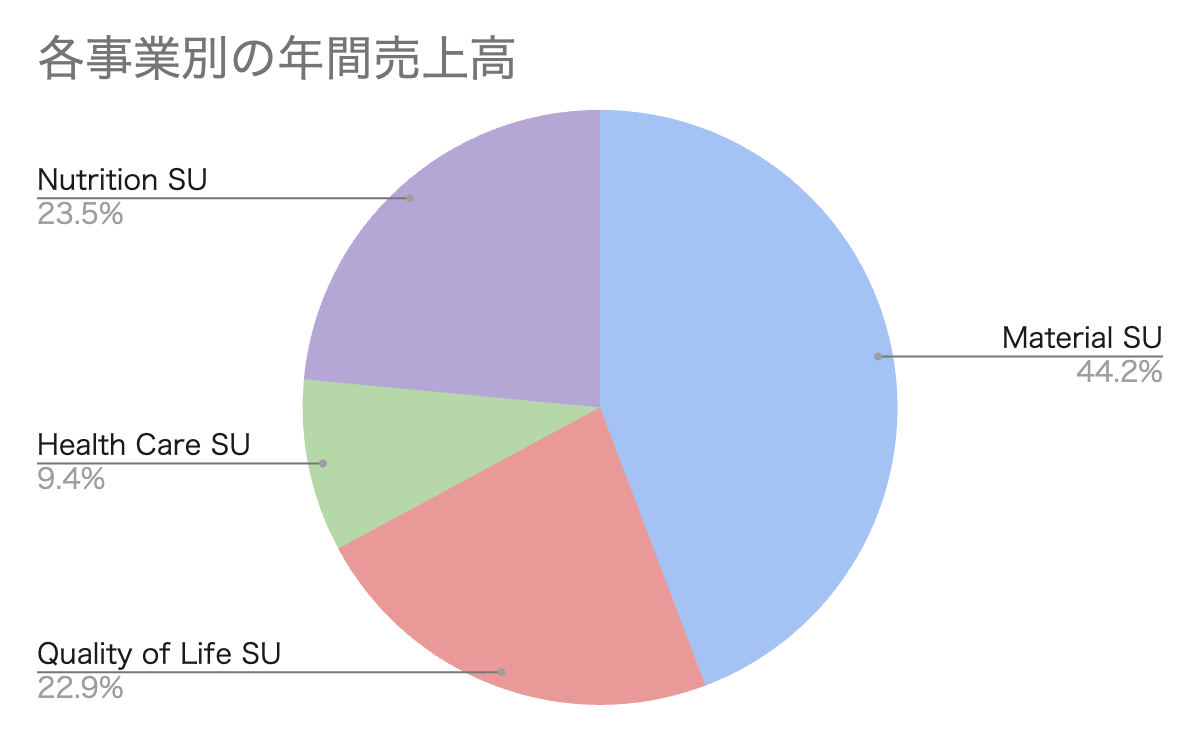 各事業別の年間売上規模円グラフ