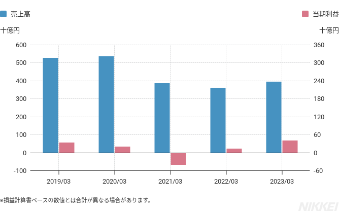 小田急電鉄の事業別売上規模グラフ