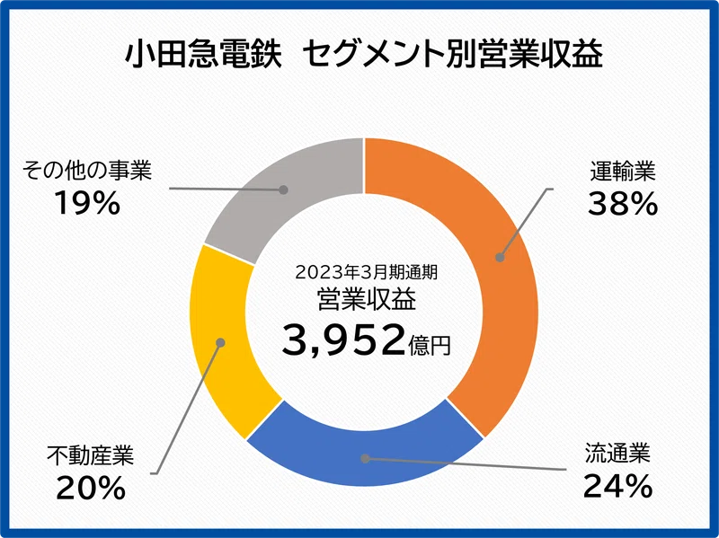 小田急電鉄のセグメント別営業収益グラフ