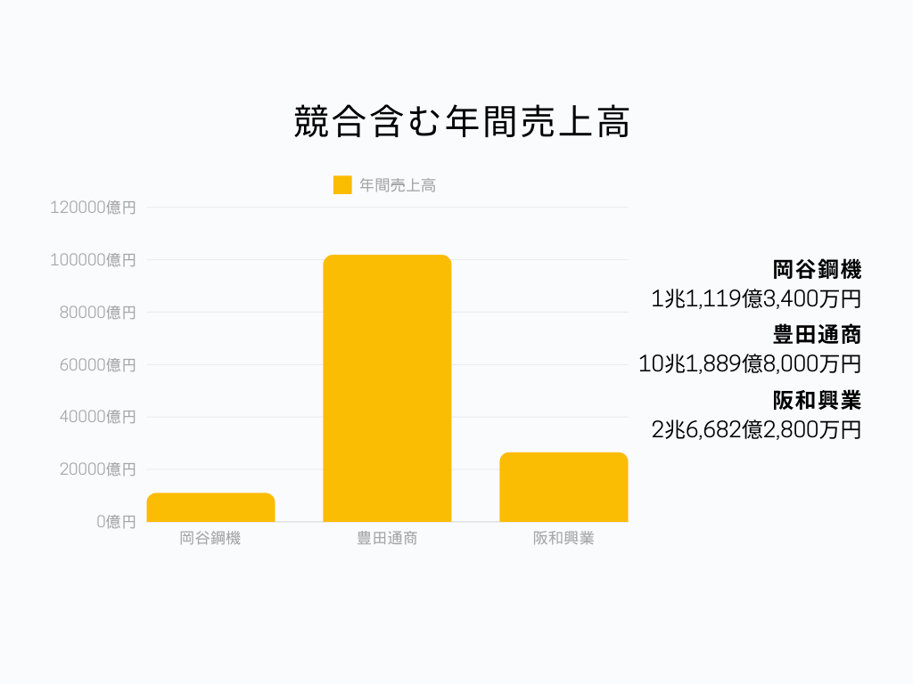 鉄鋼業界の中での岡谷鋼機の立ち位置