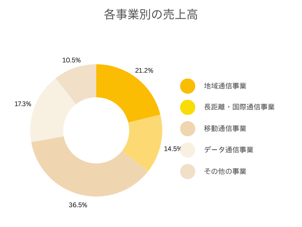 日本電信電話株式会社（NTT）の各事業別の売上規模