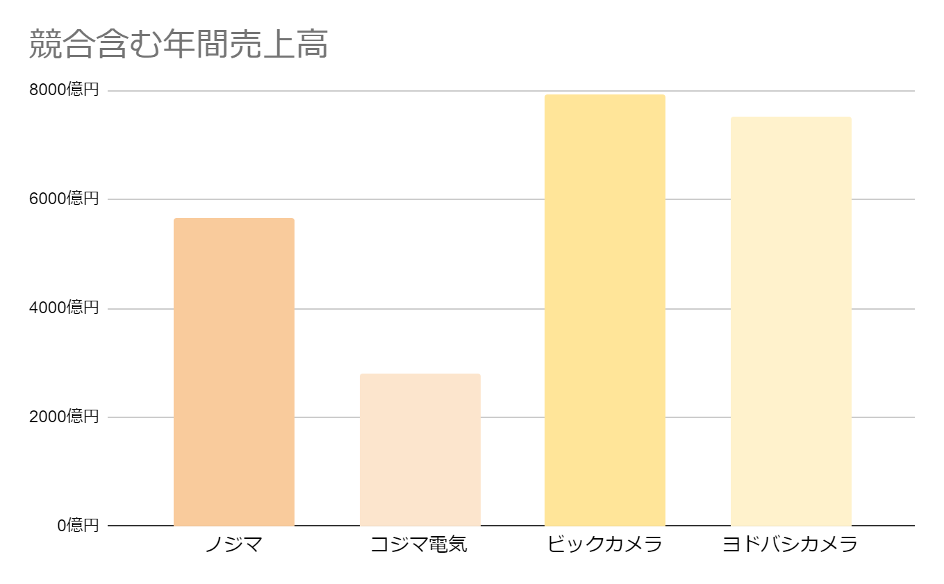 NTT・TCリースの競合含む年間売上高グラフ
