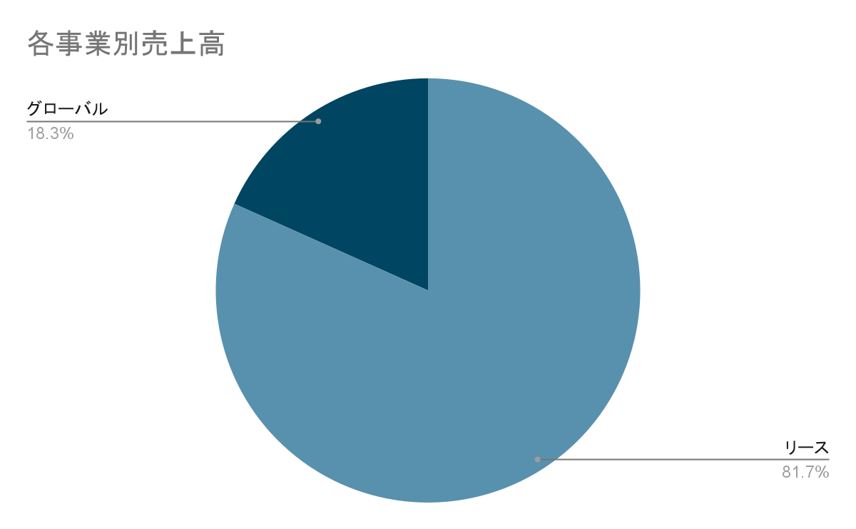 NTT・TCリースの事業別売上高グラフ