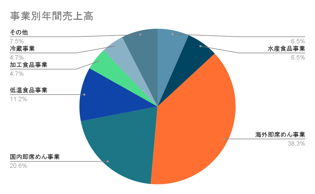 東洋水産の事業別の売上規模グラフ