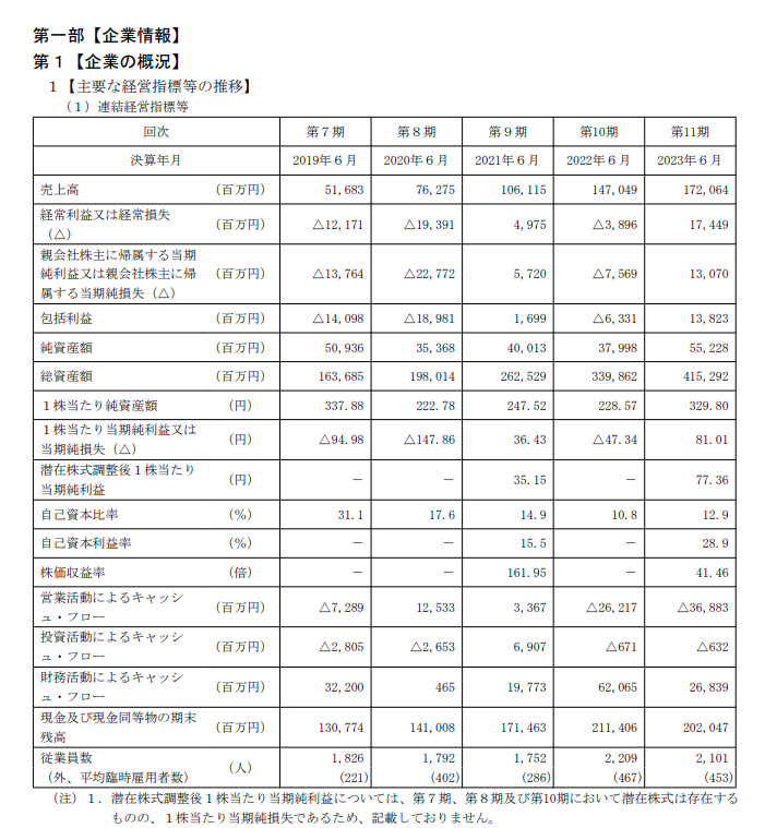 株式会社メルカリ｜有価証券報告書の主要な経営指標等の推移