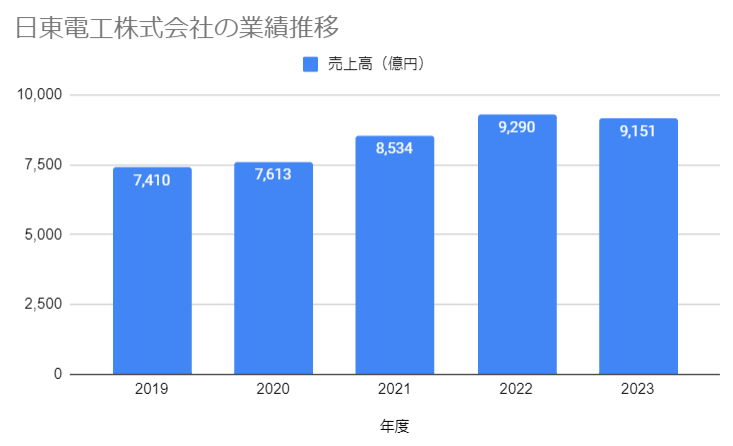 各事業別の売上規模棒グラフ