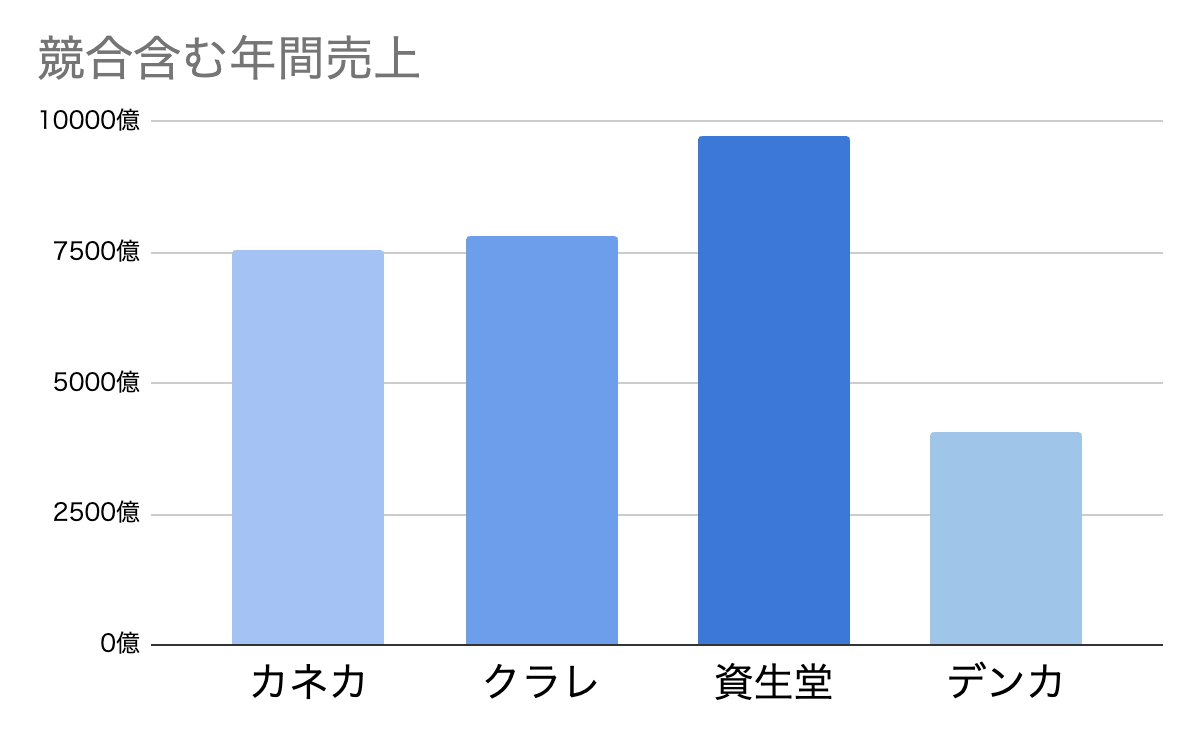 競合含む年間売上高棒グラフ