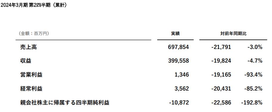 博報堂DYホールディングス決算資料累計