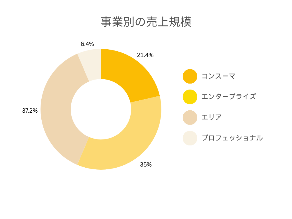 キヤノンマーケティングジャパン株式会社の事業別売上規模グラフ
