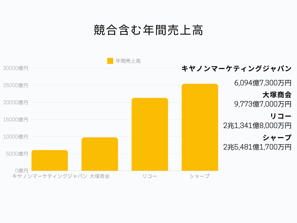 キヤノンマーケティングジャパンの競合含む年間売上高グラフ
