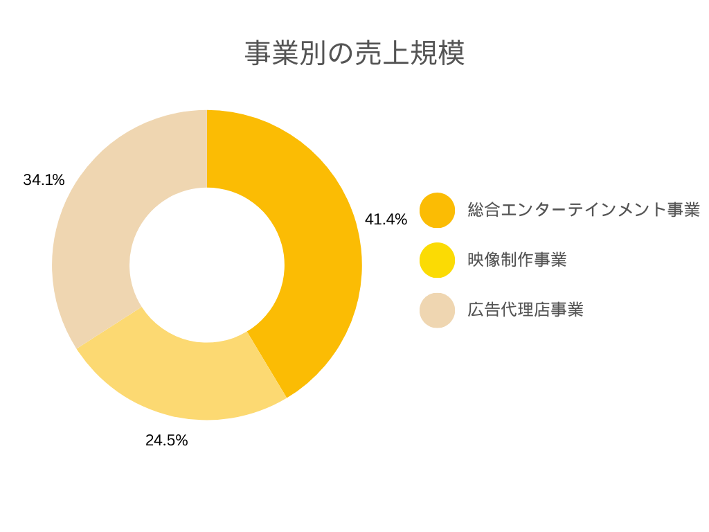 株式会社KeyHolder 売上規模