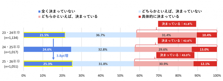 大学生低学年のキャリア意識調査