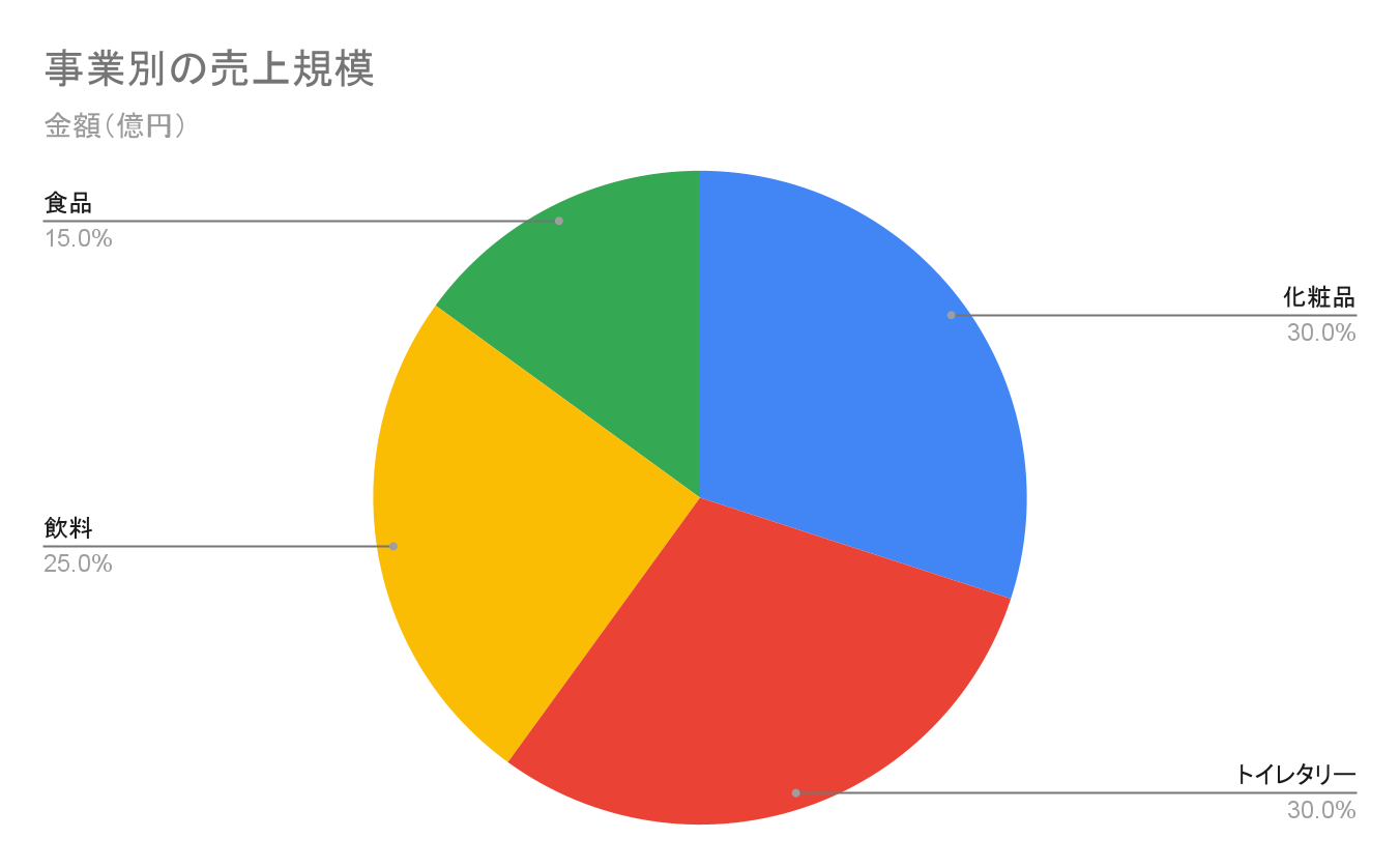 事業別の売上規模円グラフ