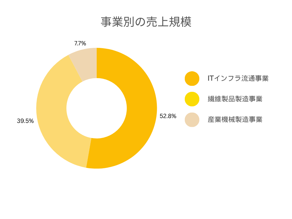 事業別の売上規模円グラフ