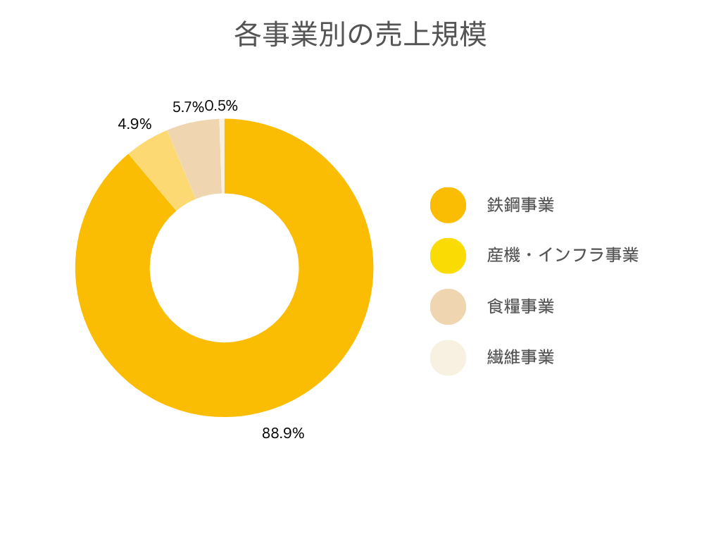 各事業別の売上規模