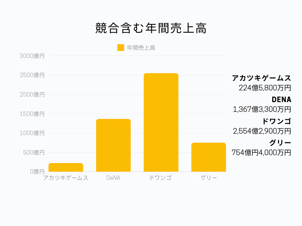 アカツキゲームス 年間売上高