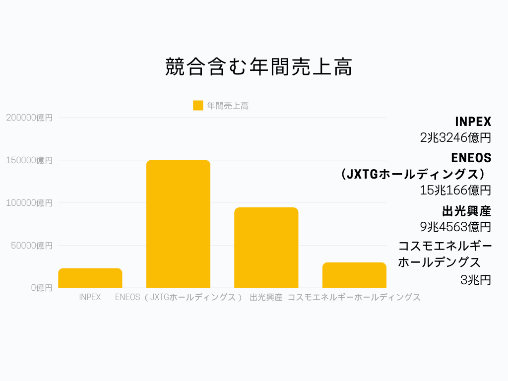 エネルギー業界の中でのINPEXの立ち位置