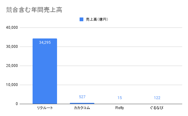 飲食店情報提供サービスにおける株式会社ぐるなびの立ち位置