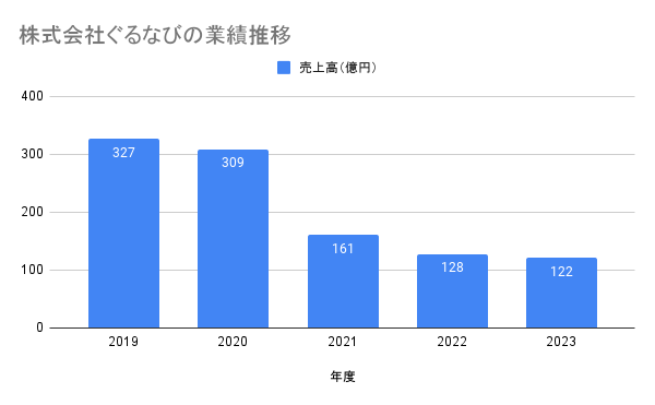 株式会社ぐるなびの業績推移グラフ