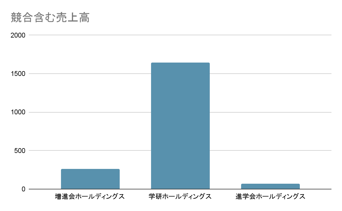 教育業界内での増進会ホールディングスの立ち位置