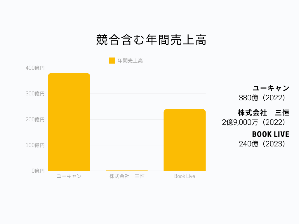 株式会社ユーキャンの業界での立ち位置