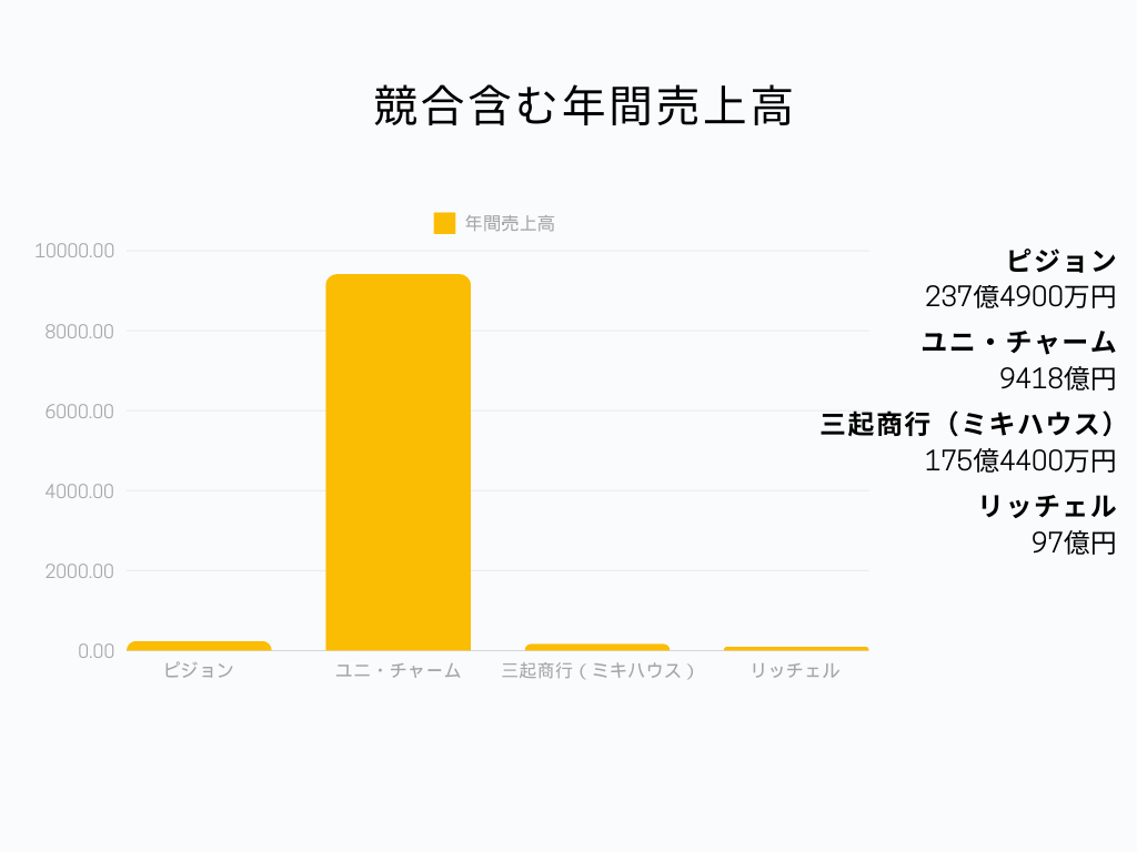 ピジョン株式会社 年間売上高