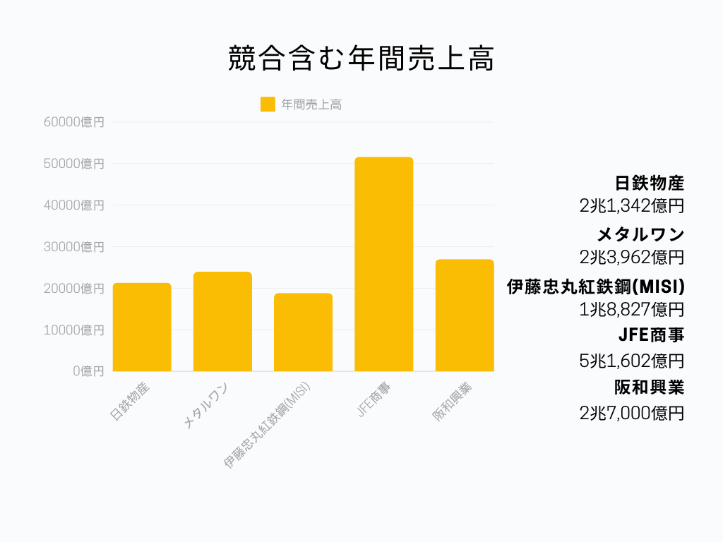 日鉄物産 年間売上高