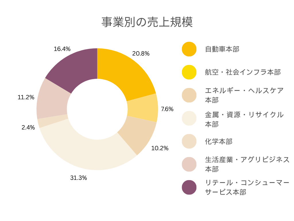 双日 各事業別の売上規模