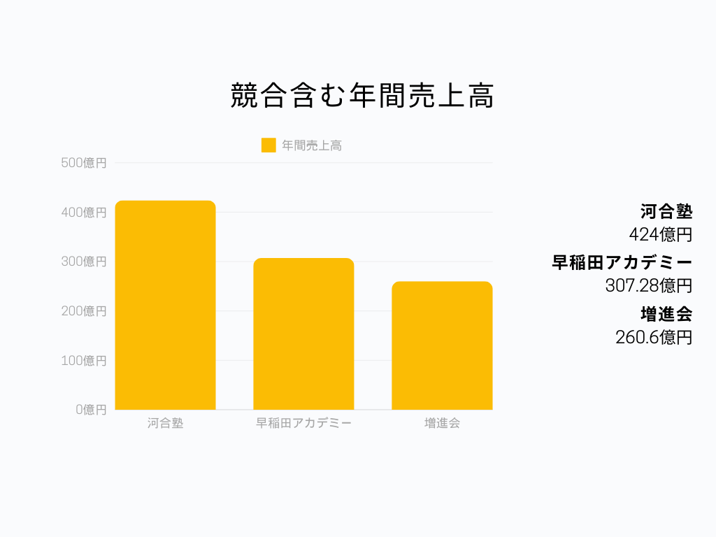 河合塾 年間売上高