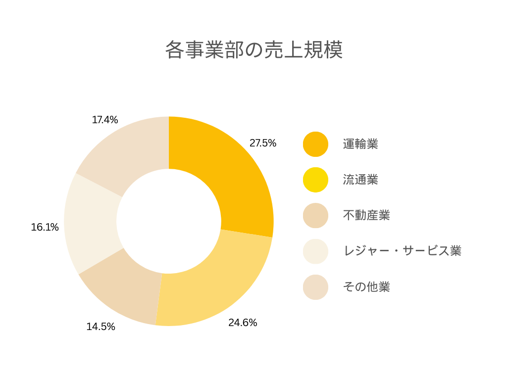 京王電鉄の事業別の売上規模