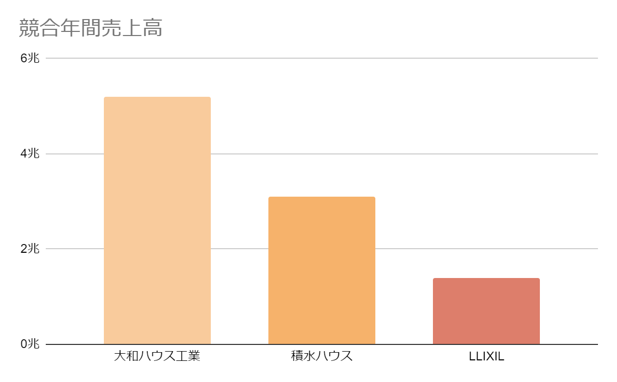 リフォーム業界の中でのジャコフの立ち位置