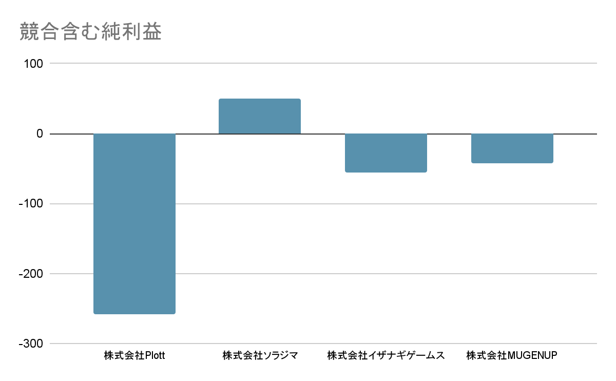 競合含む純利益棒グラフ