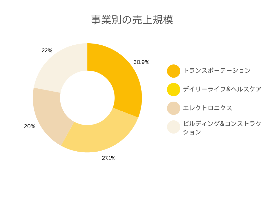 リケンテクノスの事業別の売上規模