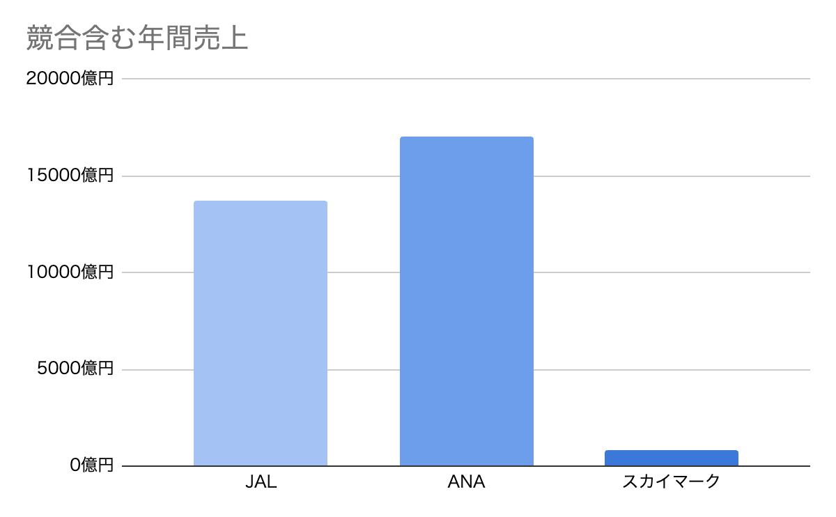 航空業界の中でのANAグループの立ち位置