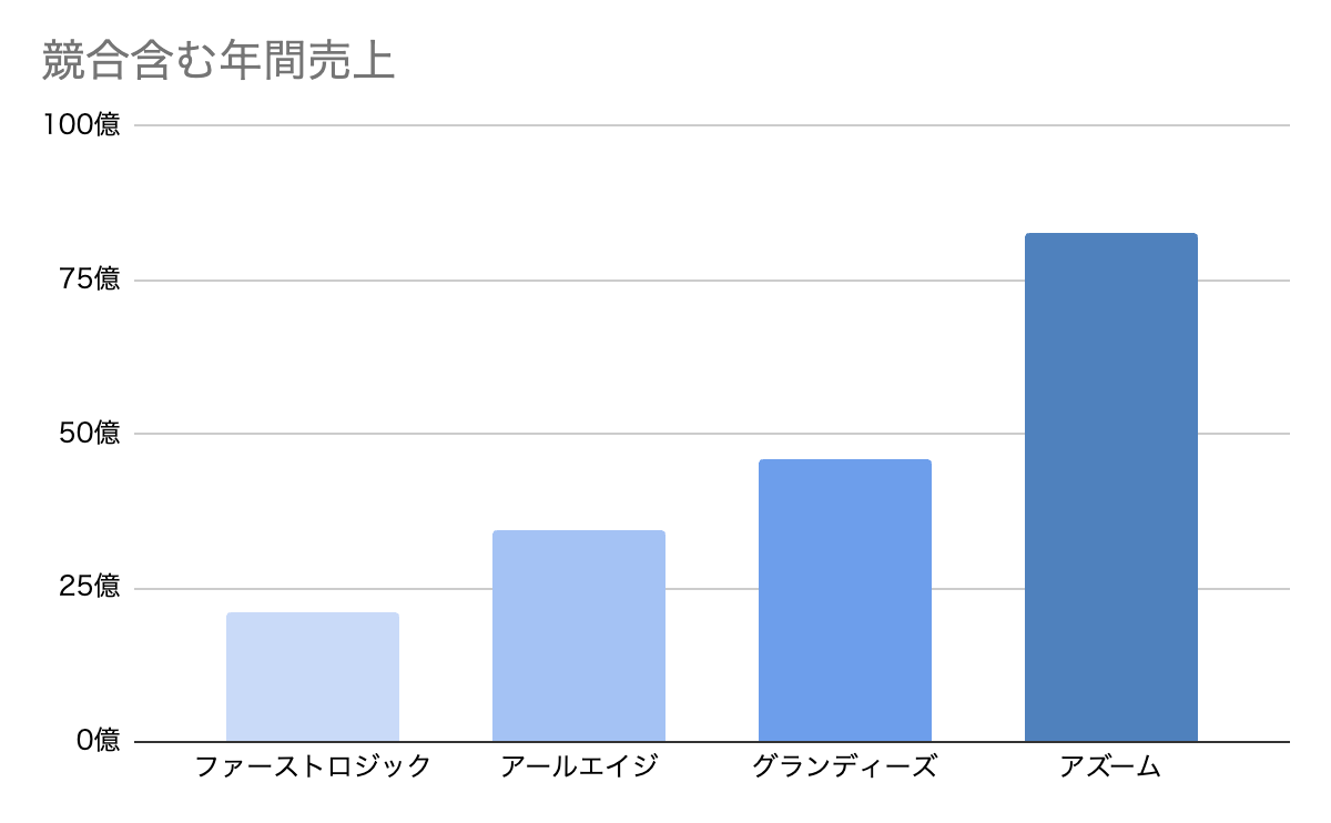 不動産業界の中でのファーストロジックの立ち位置