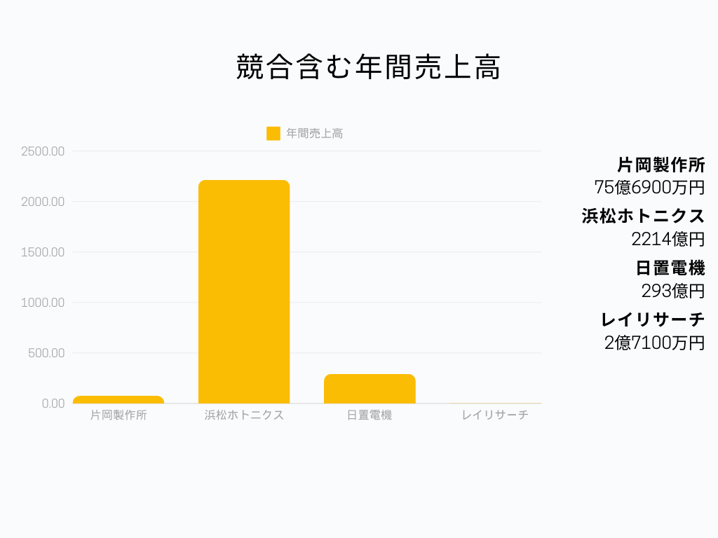 製造業界の中での片岡製作所の立ち位置