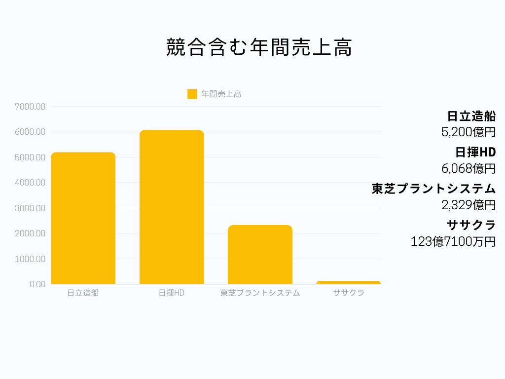 プラント・エンジニアリング業界の中でのササクラの立ち位置