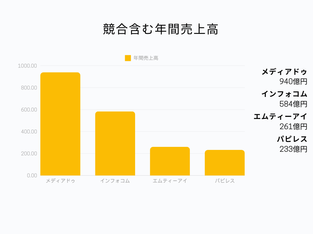 電子書籍業界の中でのメディアドゥの立ち位置