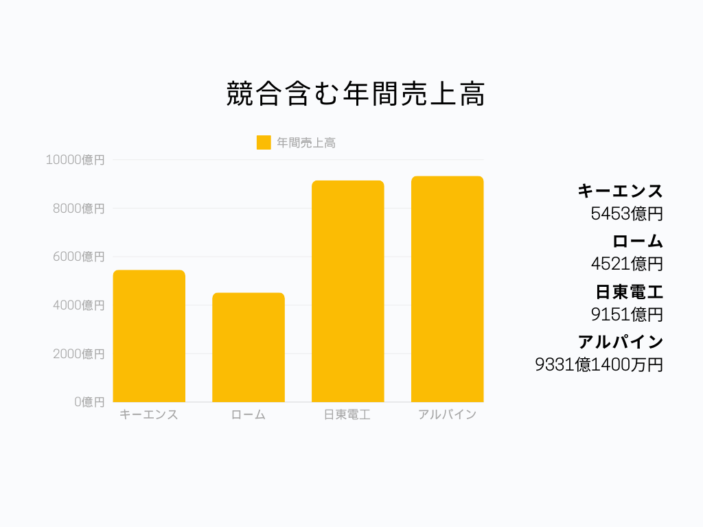 電子部品業界の中でのアルパインの立ち位置