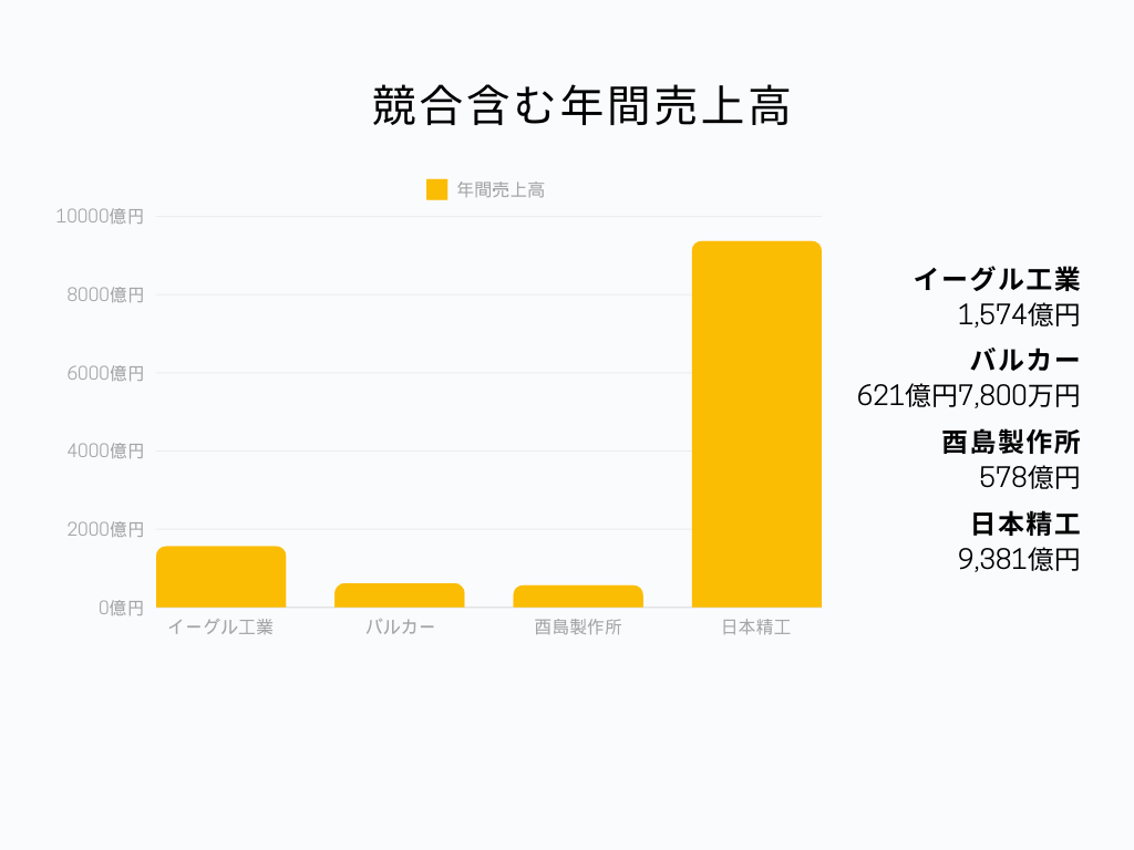 イーグル工業の業界内での立ち位置